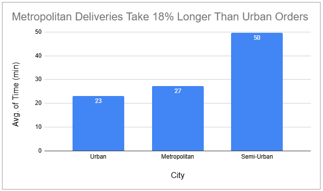 City Analysis