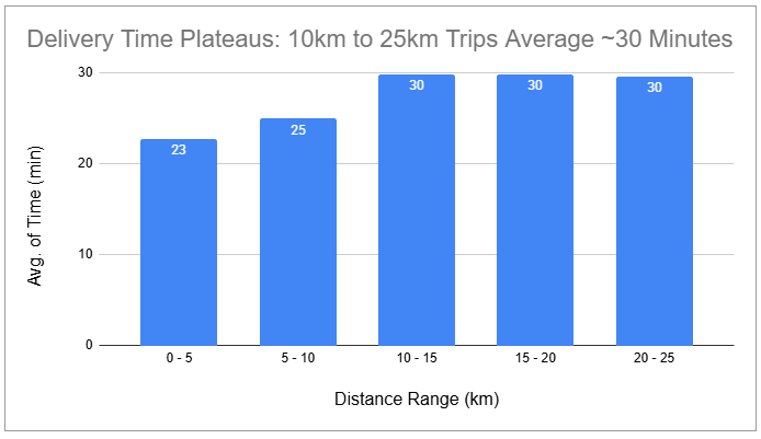 Distance Analysis