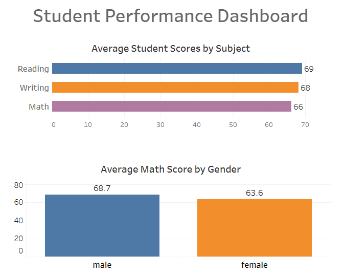 Statistics Student Performance Key Insights: Male students show strong performance in math, scoring 8% ...